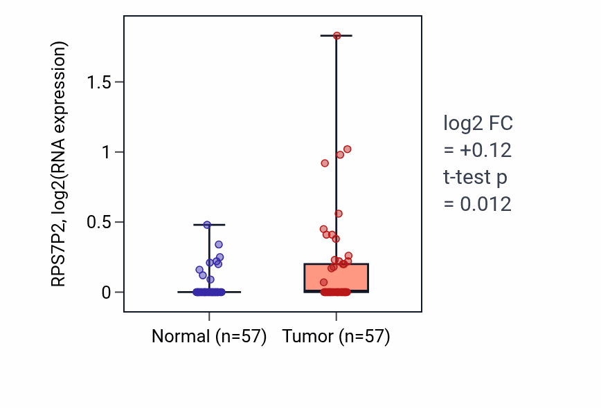 Tumor-vs-normal expression box plot for RPS7P2 in LUAD.