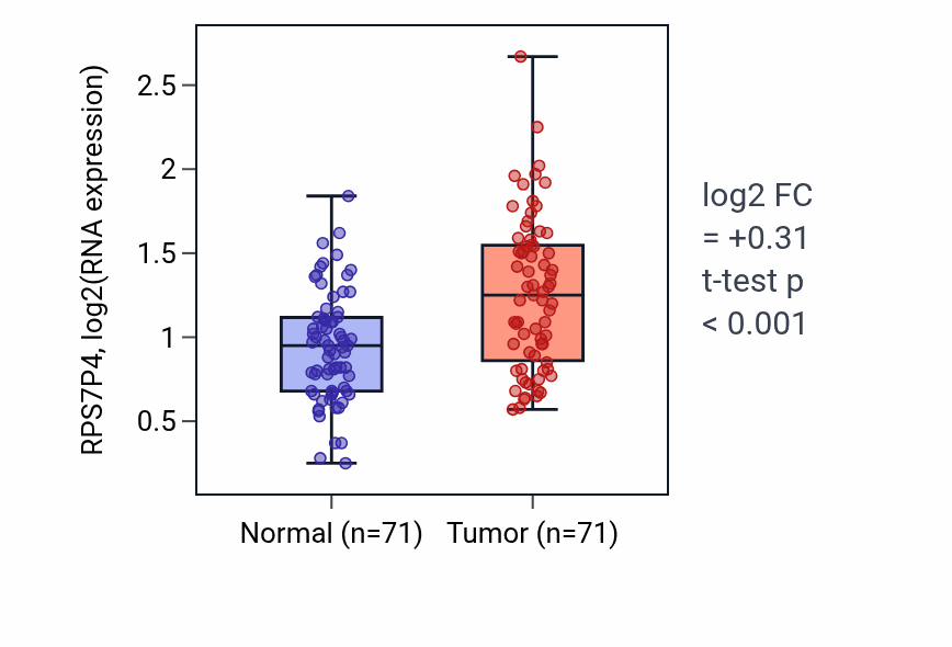 Tumor-vs-normal expression box plot for RPS7P4 in KIRC.