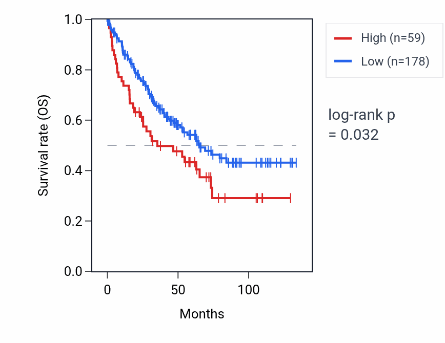 Kaplan&ndash;Meier survival curve for RPS7P5 RNA expression in KIRC: high vs low expression groups.