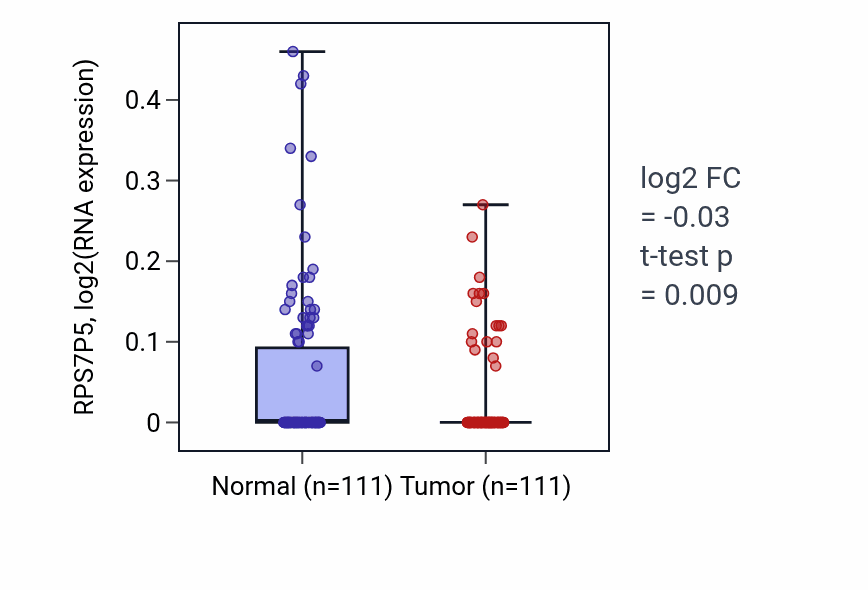 Tumor-vs-normal expression box plot for RPS7P5 in BRCA.