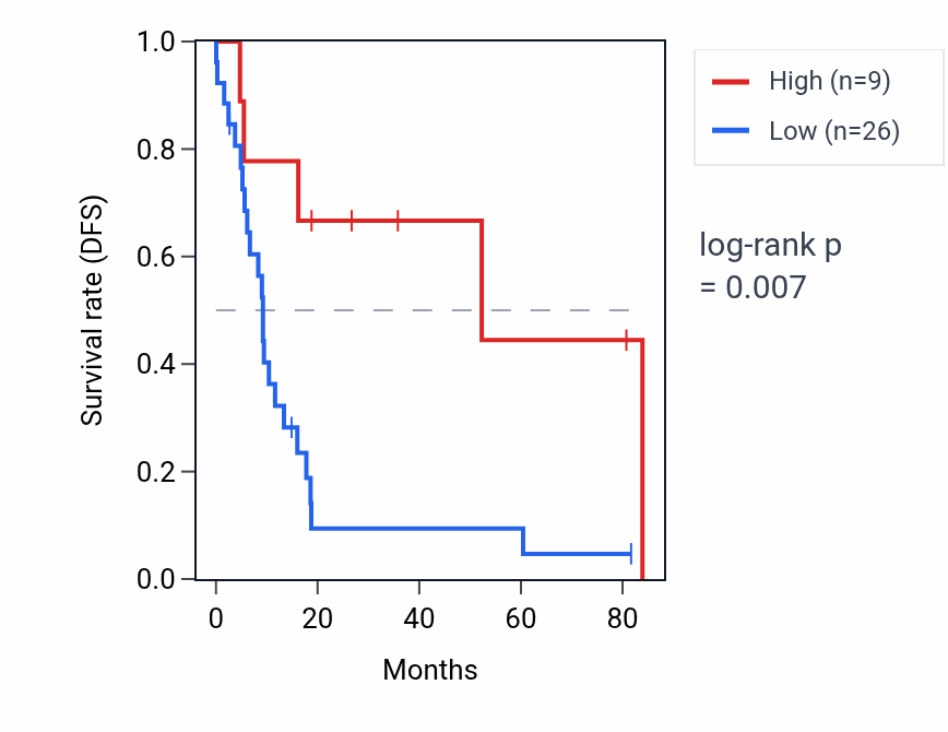 Kaplan&ndash;Meier survival curve for RPS7P6 RNA expression in UCS: high vs low expression groups.