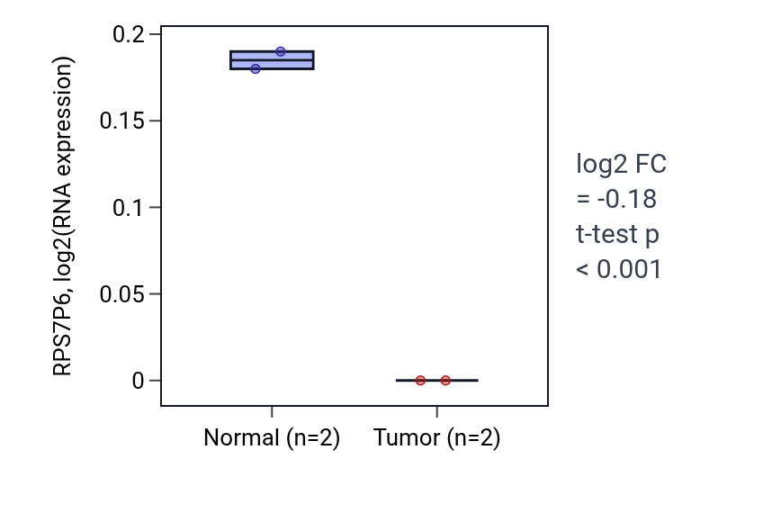 Tumor-vs-normal expression box plot for RPS7P6 in BRCA.