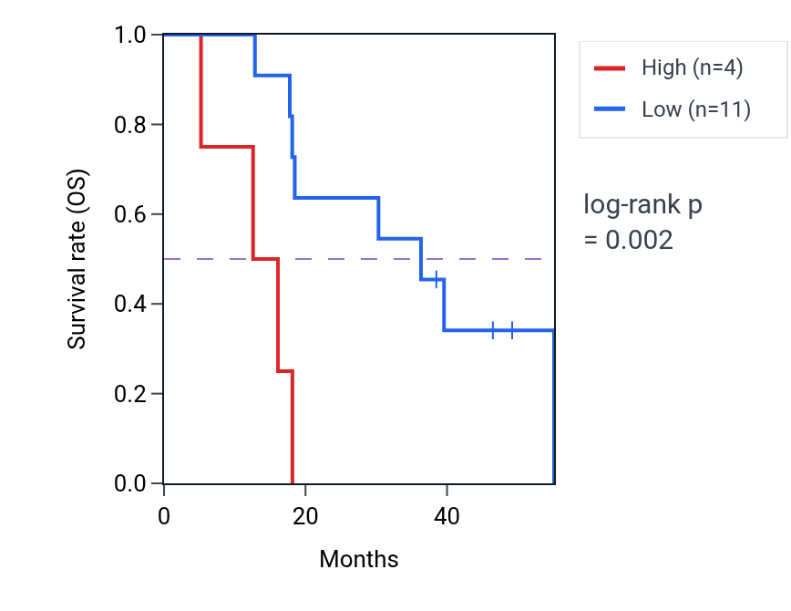 Kaplan&ndash;Meier survival curve for RPS7P7 RNA expression in ACC: high vs low expression groups.