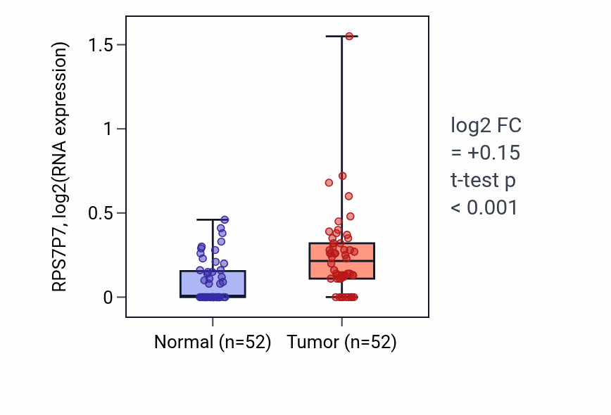 Tumor-vs-normal expression box plot for RPS7P7 in PRAD.