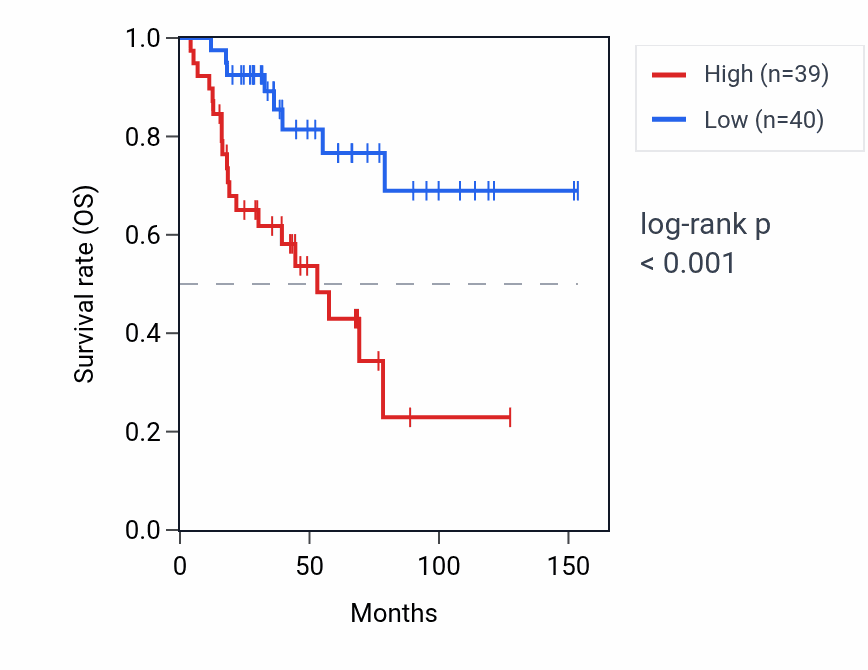 Kaplan&ndash;Meier survival curve for RPS7P8 RNA expression in ACC: high vs low expression groups.