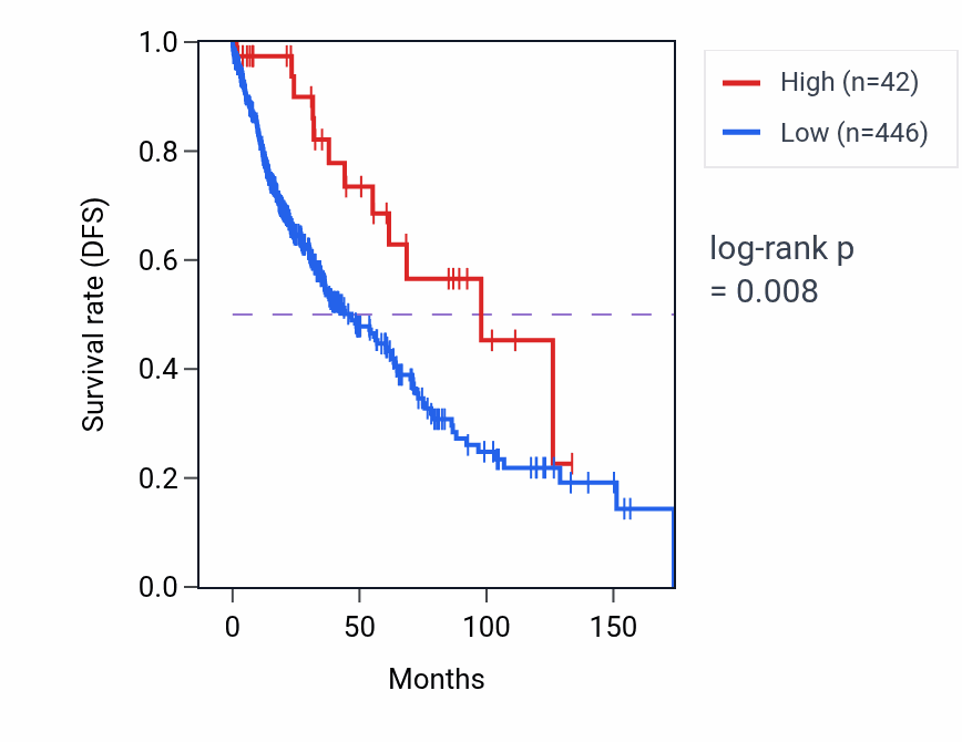 Kaplan&ndash;Meier survival curve for RPS7P9 RNA expression in LUSC: high vs low expression groups.