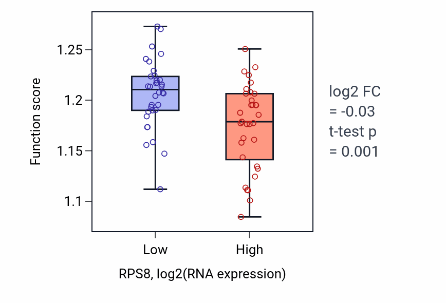 Box plot of Vacuolar transport in RPS8-low vs RPS8-high samples in SKIN.