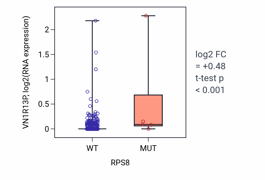 Box plot of VN1R13P in RPS8-low vs RPS8-high samples in LUSC.