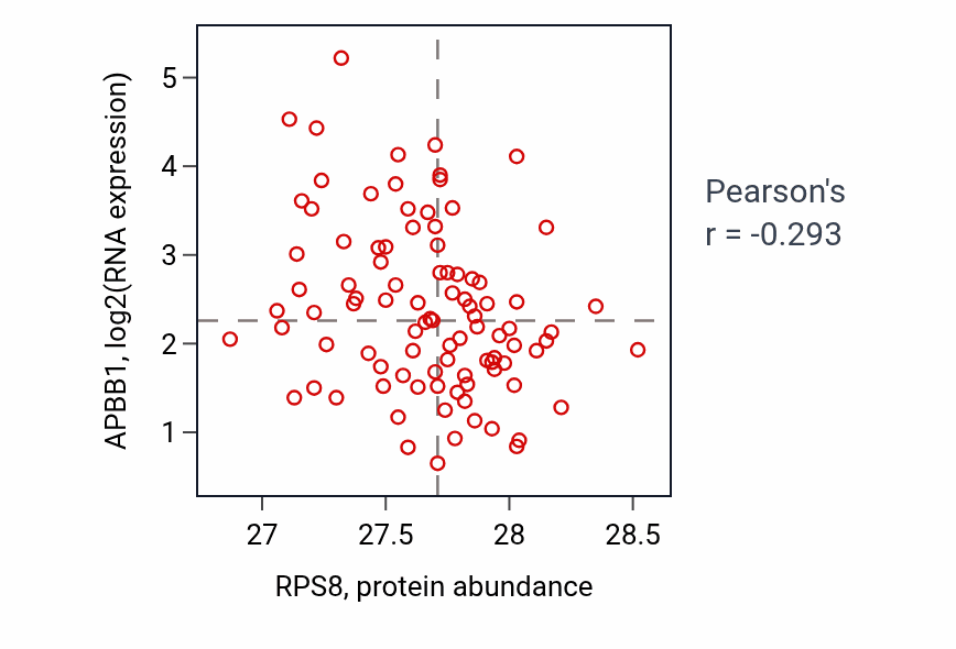 Per-sample scatter of RPS8 vs APBB1 in UCEC (Pearson r = -0.29).