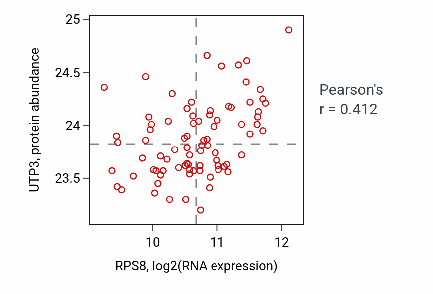 Per-sample scatter of RPS8 vs UTP3 in OV (Pearson r = 0.41).