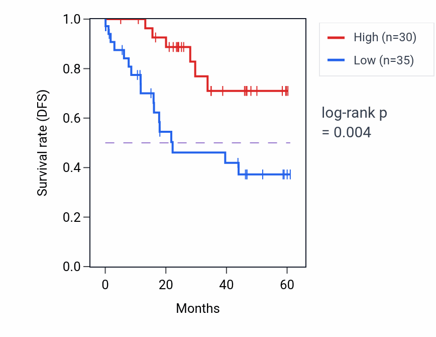 Kaplan&ndash;Meier survival curve for RPS8 mass-spec protein-high vs -low samples in LSCC.