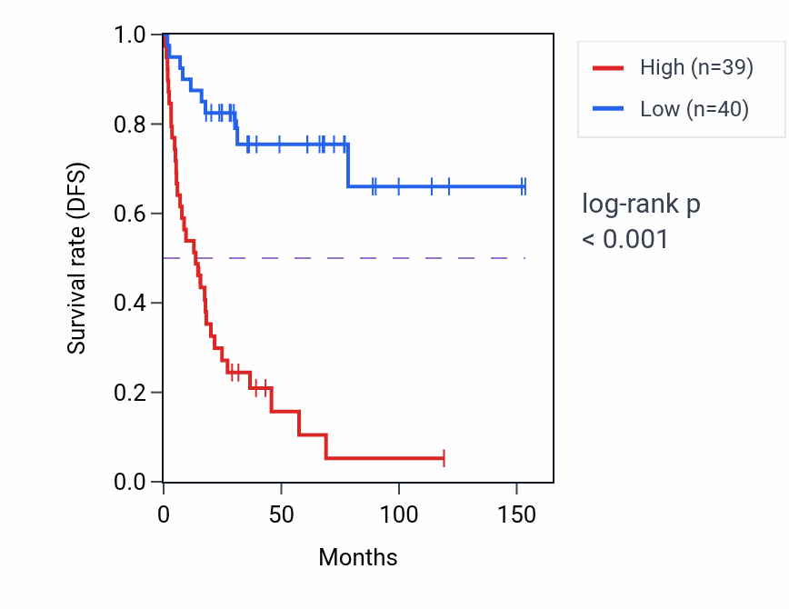 Kaplan&ndash;Meier survival curve for RPS8 RNA-high vs -low samples in ACC.
