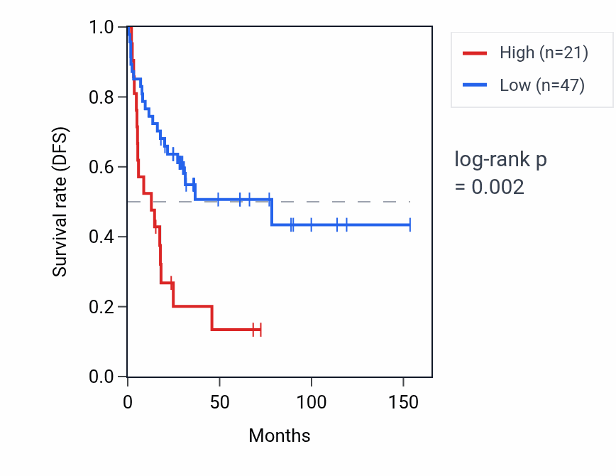 Kaplan&ndash;Meier survival curve for RPS8P10 RNA expression in ACC: high vs low expression groups.