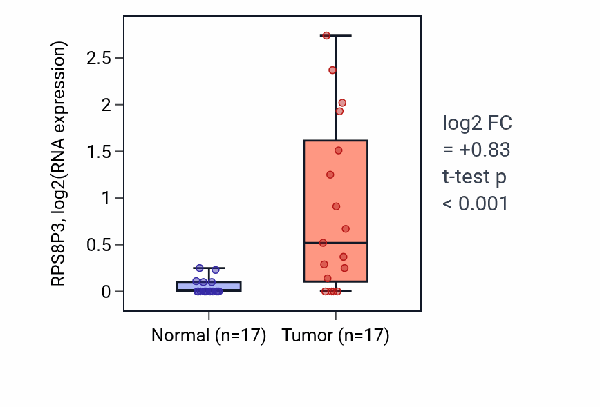 Tumor-vs-normal expression box plot for RPS8P3 in COAD.