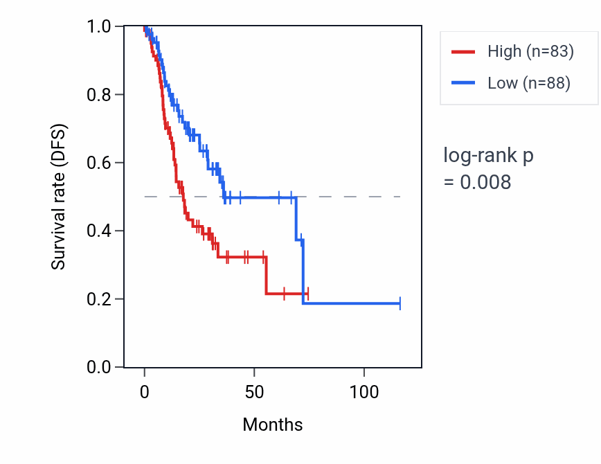 Kaplan&ndash;Meier survival curve for RPS8P4 RNA expression in STAD: high vs low expression groups.