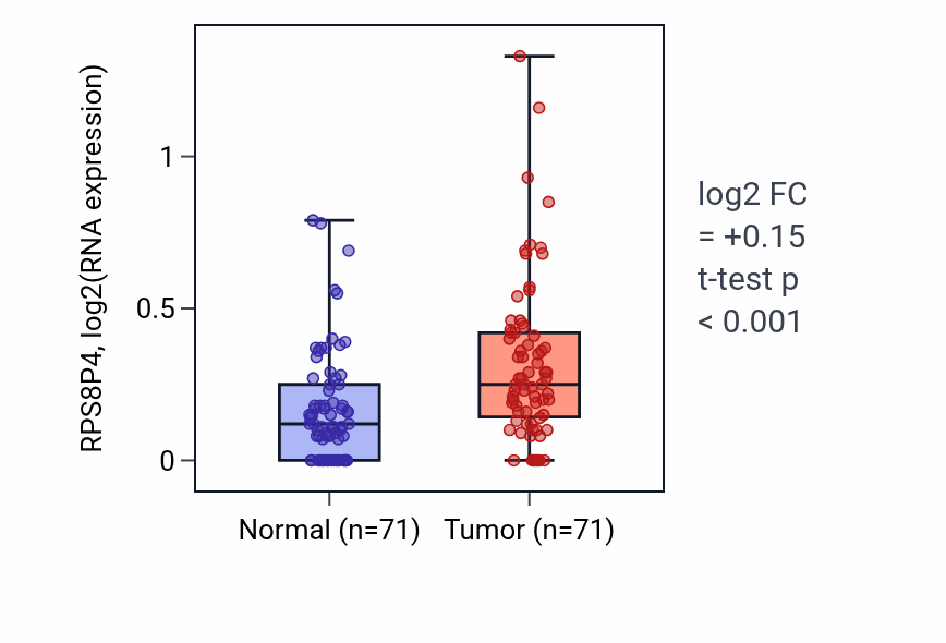 Tumor-vs-normal expression box plot for RPS8P4 in KIRC.