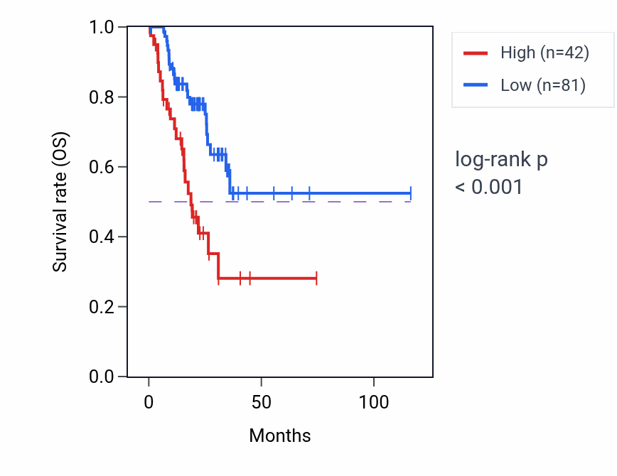 Kaplan&ndash;Meier survival curve for RPS8P6 RNA expression in STAD: high vs low expression groups.