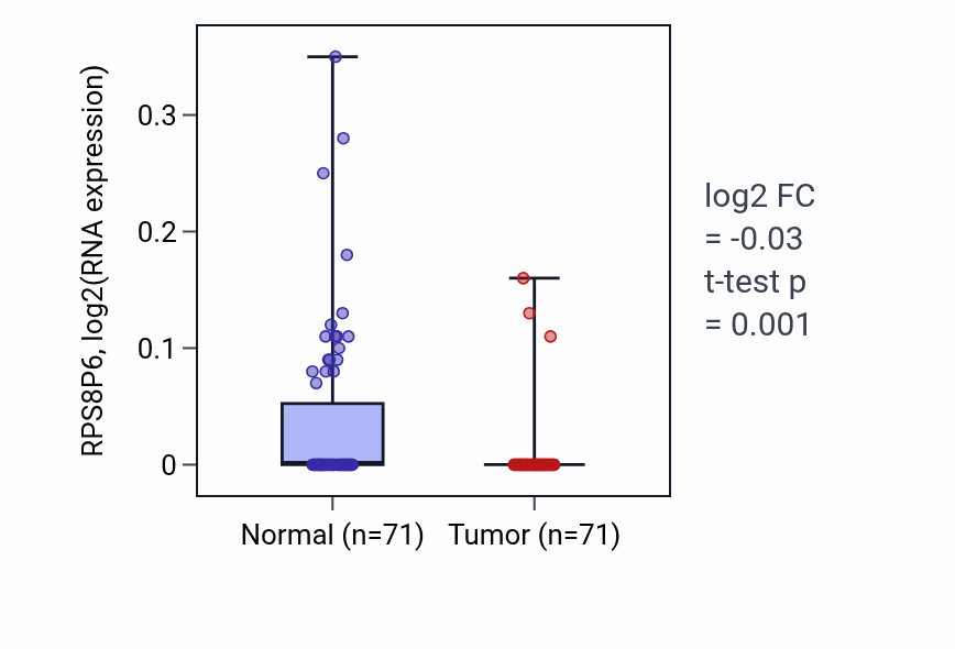 Tumor-vs-normal expression box plot for RPS8P6 in KIRC.