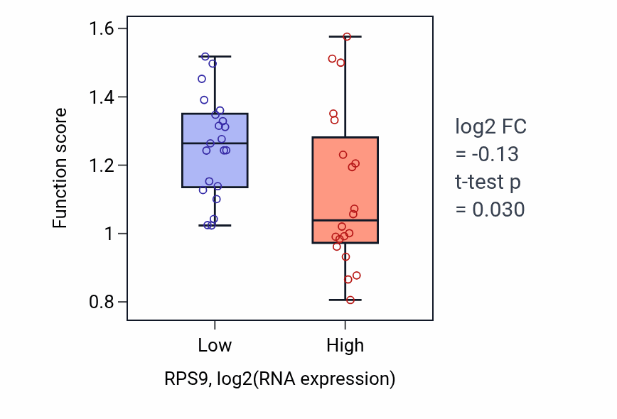Box plot of Hemidesmosome assembly in RPS9-low vs RPS9-high samples in STOMACH.