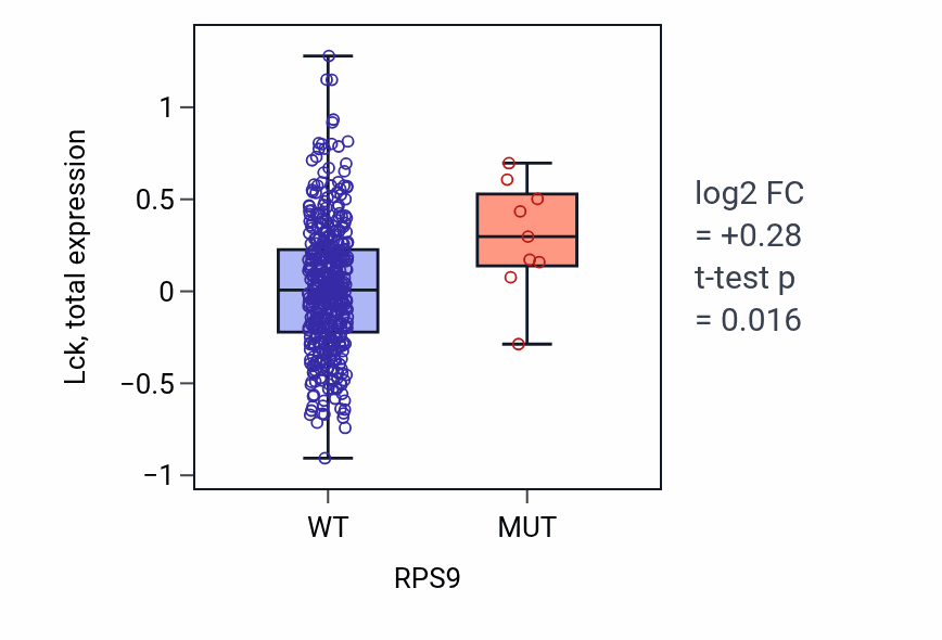 Box plot of Lck in RPS9-low vs RPS9-high samples in UCEC.