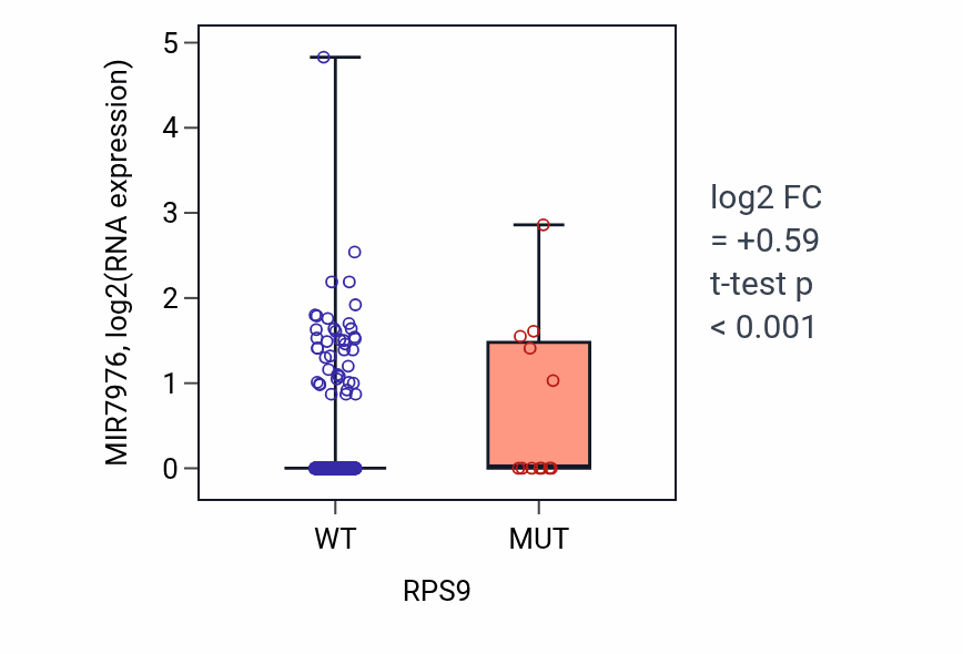 Box plot of MIR7976 in RPS9-low vs RPS9-high samples in UCEC.