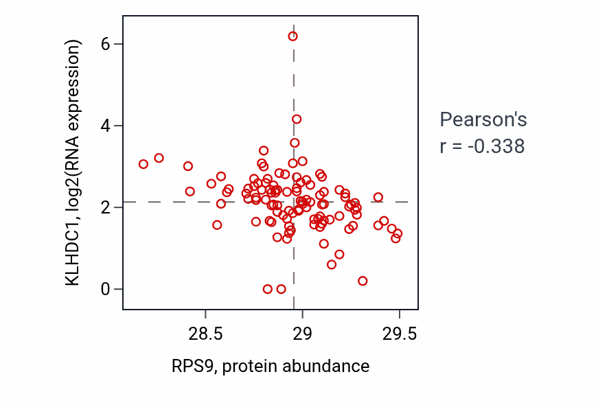 Per-sample scatter of RPS9 vs KLHDC1 in HNSC (Pearson r = -0.34).