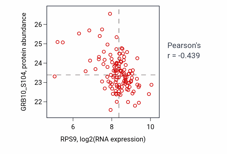 Per-sample scatter of RPS9 vs GRB10_S104 in BRCA (Pearson r = -0.44).