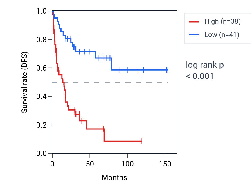 Kaplan&ndash;Meier survival curve for RPS9 RNA expression in ACC: high vs low expression groups.