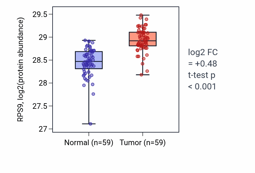 Tumor-vs-normal mass-spec protein box plot for RPS9 in HNSC.