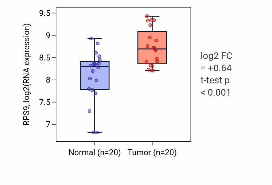 Tumor-vs-normal expression box plot for RPS9 RNA in KIRC.