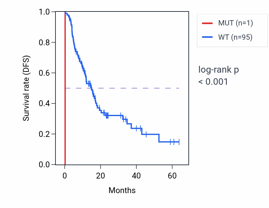 Kaplan&ndash;Meier survival curve for RPS9 mutant vs wild-type samples in PAAD.