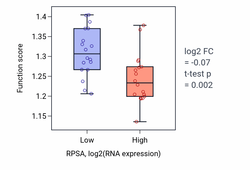 Box plot of Response to unfolded protein in RPSA-low vs RPSA-high samples in URINARY_TRACT.