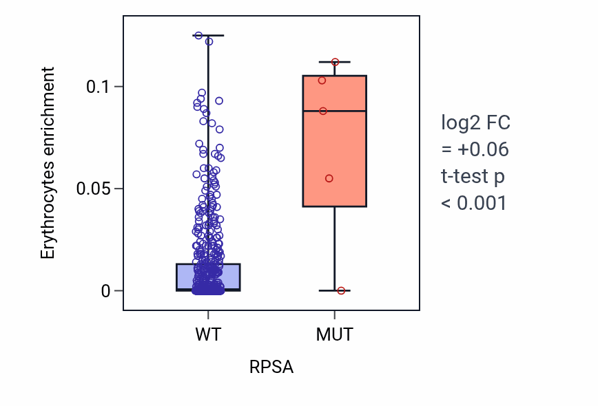 Box plot of Erythrocytes in RPSA-low vs RPSA-high samples in LUAD.