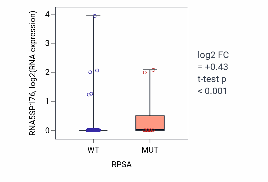 Box plot of RNA5SP176 in RPSA-low vs RPSA-high samples in UCEC.