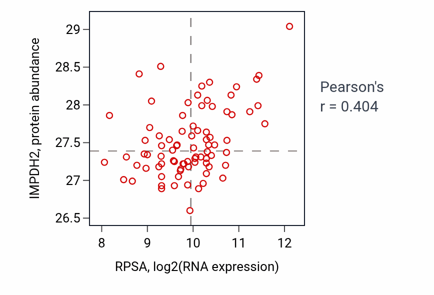 Per-sample scatter of RPSA vs IMPDH2 in OV (Pearson r = 0.40).