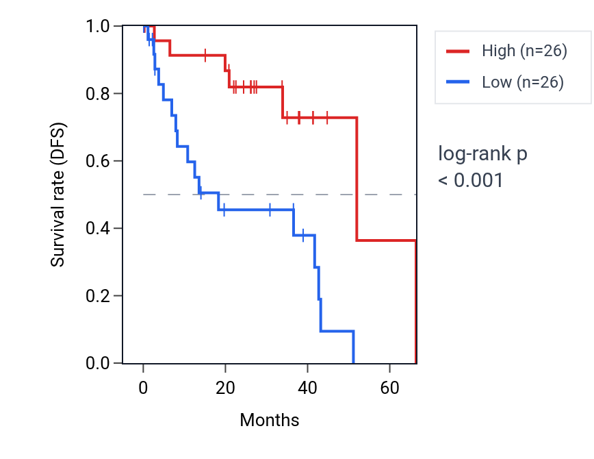 Kaplan&ndash;Meier survival curve for RPSA RNA expression in UVM: high vs low expression groups.