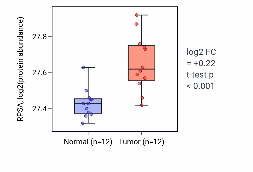 Tumor-vs-normal mass-spec protein box plot for RPSA in CCRCC.