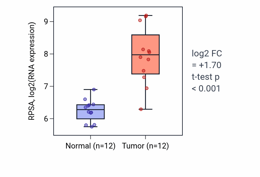 Tumor-vs-normal expression box plot for RPSA RNA in LIHC.