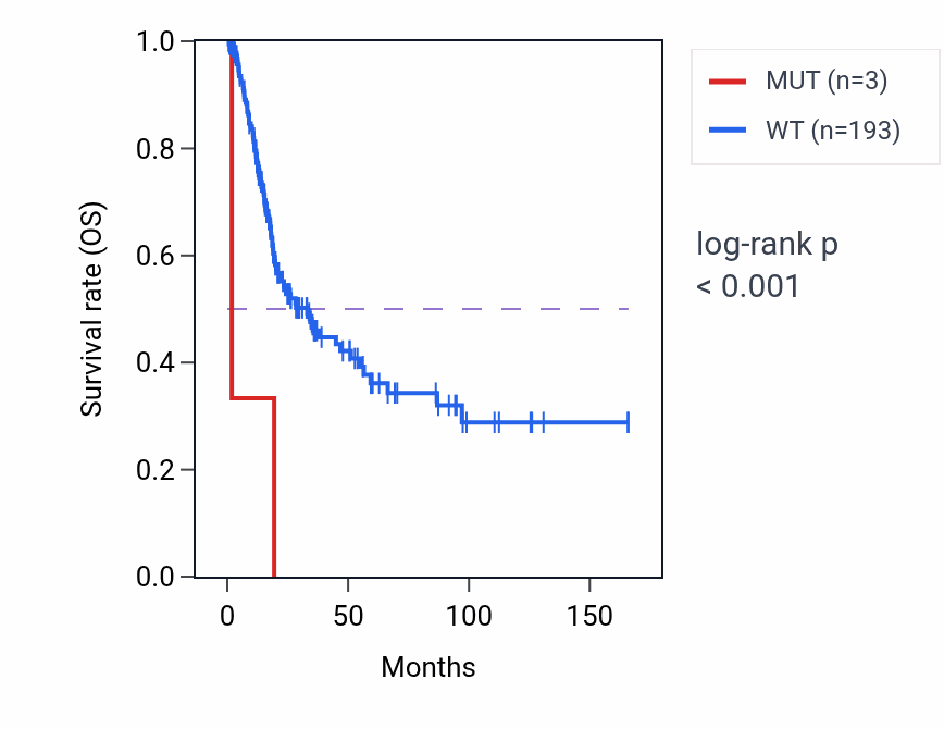 Kaplan&ndash;Meier survival curve for RPSA mutant vs wild-type samples in BLCA.