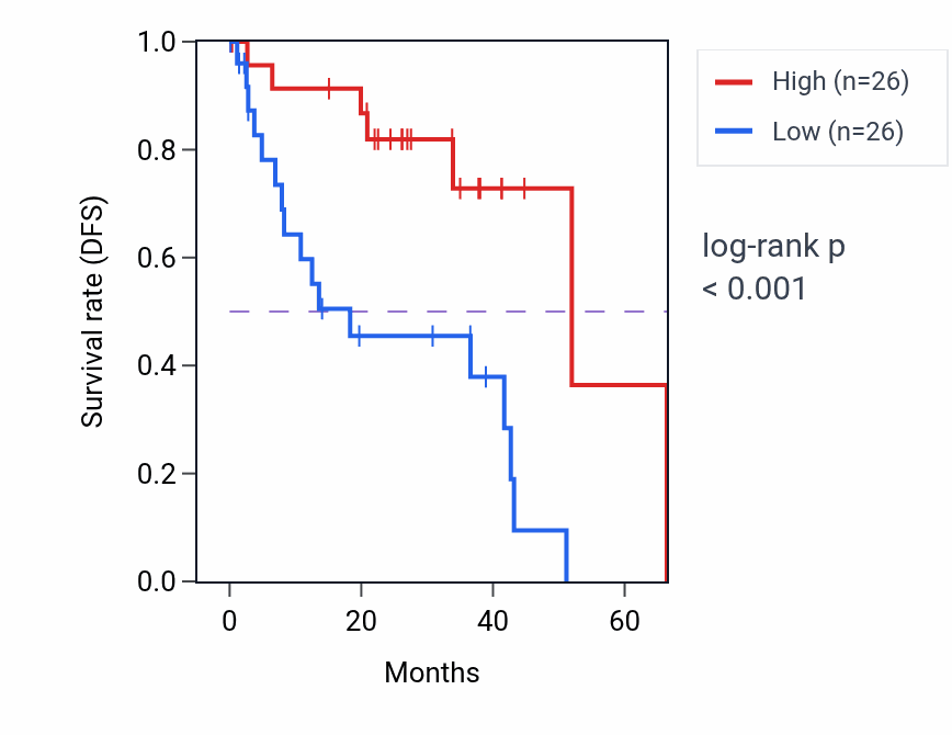 Kaplan&ndash;Meier survival curve for RPSA RNA-high vs -low samples in UVM.