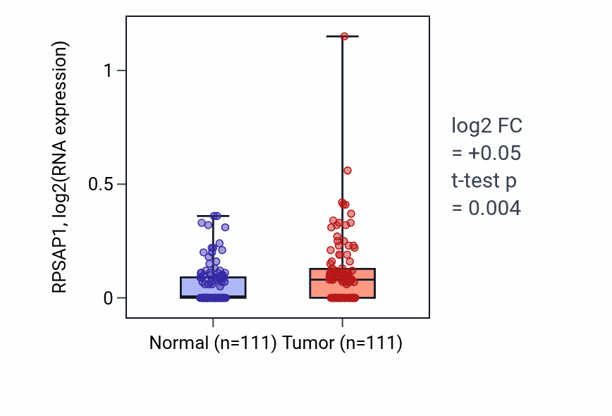 Tumor-vs-normal expression box plot for RPSAP1 in BRCA.
