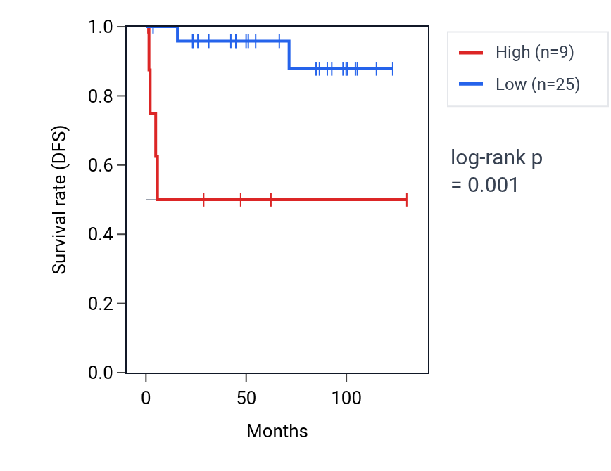 Kaplan&ndash;Meier survival curve for RPSAP10 RNA expression in KICH: high vs low expression groups.