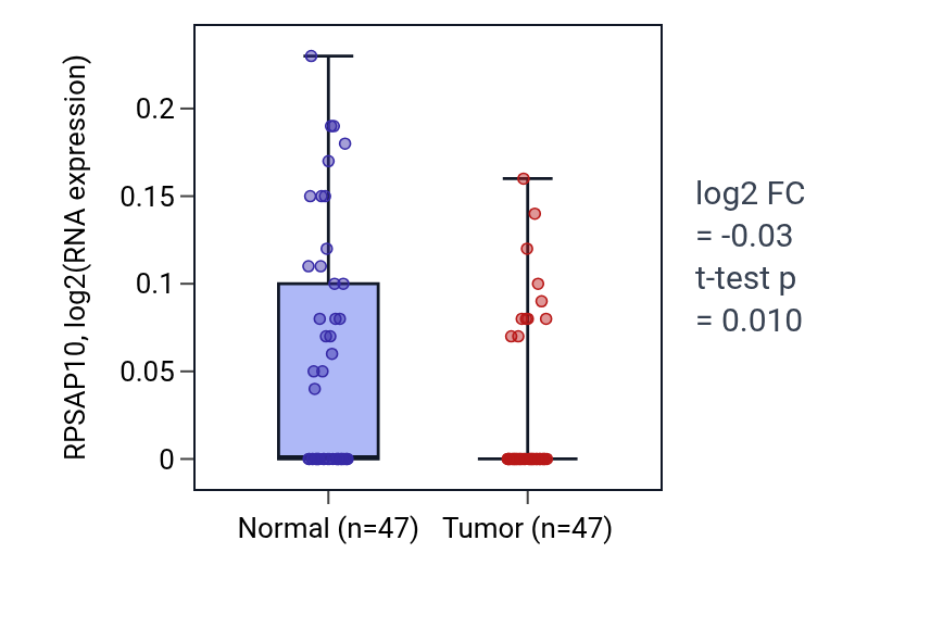 Tumor-vs-normal expression box plot for RPSAP10 in KIRC.