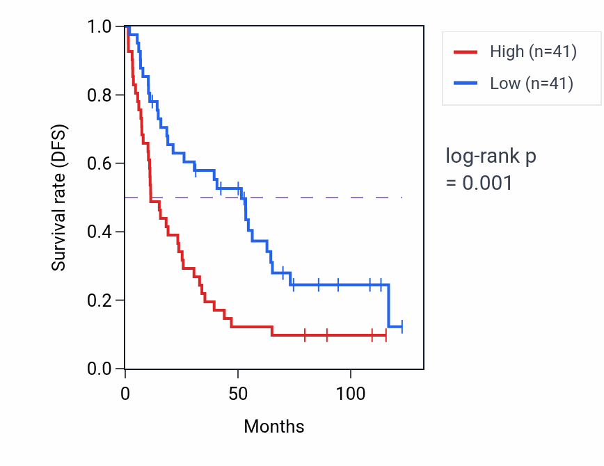 Kaplan&ndash;Meier survival curve for RPSAP11 RNA expression in KIRC: high vs low expression groups.