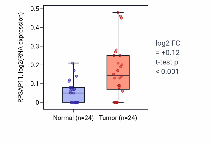 Tumor-vs-normal expression box plot for RPSAP11 in LIHC.