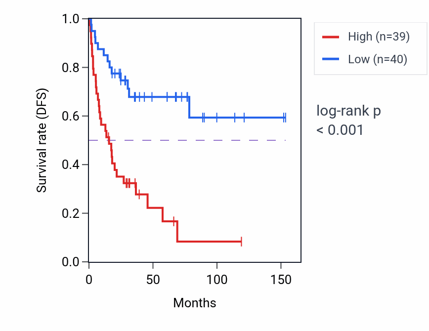 Kaplan&ndash;Meier survival curve for RPSAP12 RNA expression in ACC: high vs low expression groups.