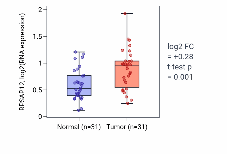 Tumor-vs-normal expression box plot for RPSAP12 in KIRP.