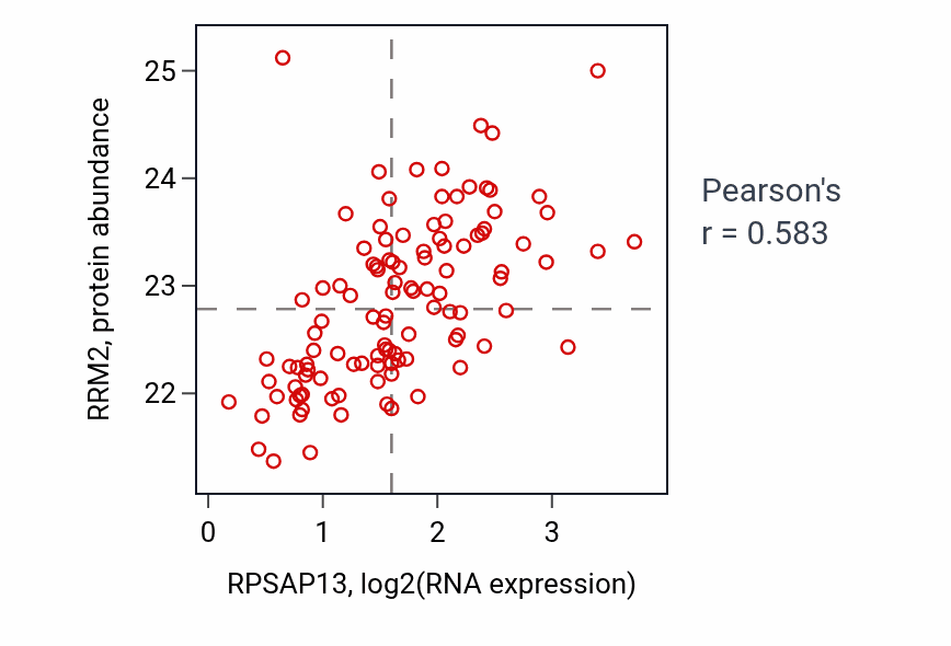 Per-sample scatter of RPSAP13 vs RRM2 in LUAD (Pearson r = 0.58).