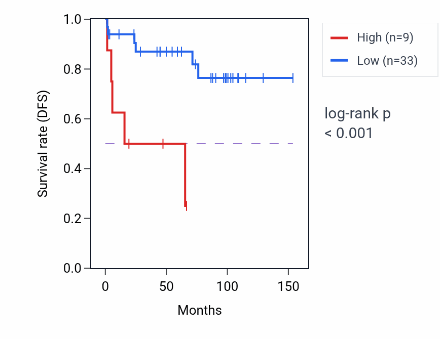 Kaplan&ndash;Meier survival curve for RPSAP13 RNA-high vs -low samples in KICH.