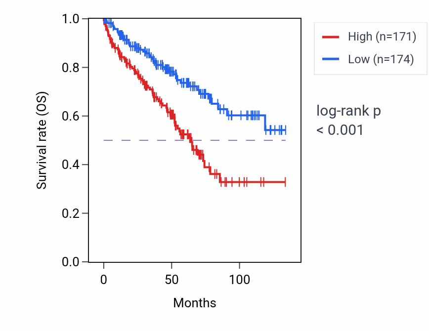 Kaplan&ndash;Meier survival curve for RPSAP16 RNA expression in KIRC: high vs low expression groups.